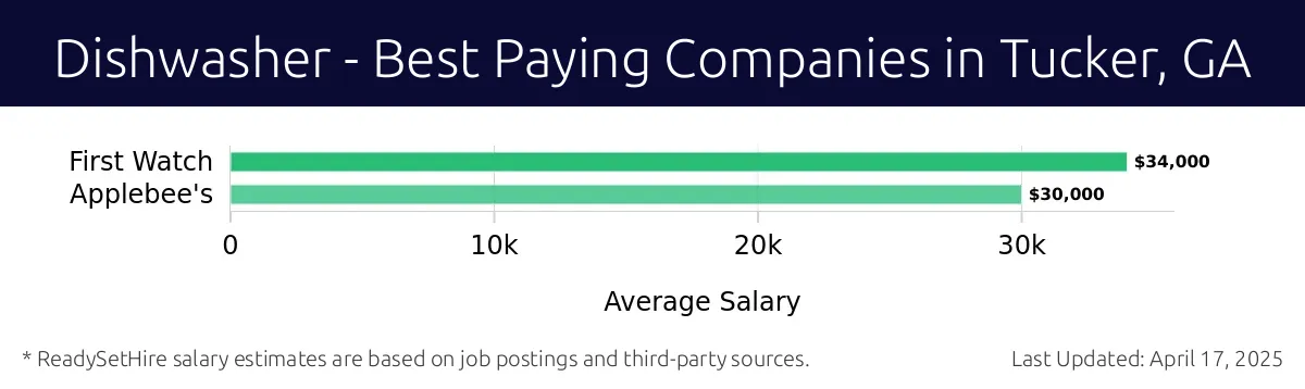 Graph displaying best paying company salaries for Dishwasher jobs in Tucker, GA, highlighting First Watch with the highest at $34,000 and Applebee's with the lowest at $30,000.