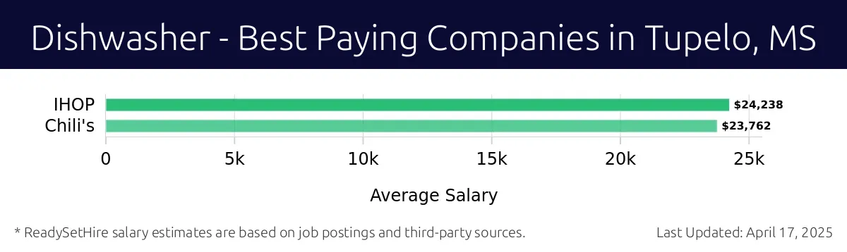 Graph displaying best paying company salaries for Dishwasher jobs in Tupelo, MS, highlighting IHOP with the highest at $24,238 and Chili's with the lowest at $23,762.