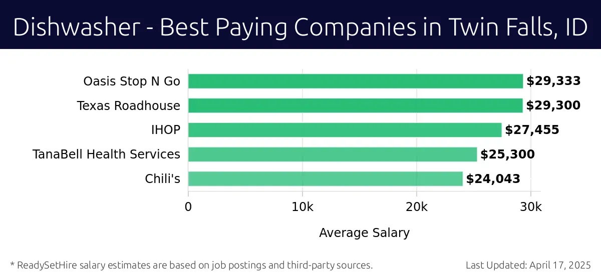 Graph displaying best paying company salaries for Dishwasher jobs in Twin Falls, ID, highlighting Oasis Stop N Go with the highest at $29,333 and Chili's with the lowest at $24,043.