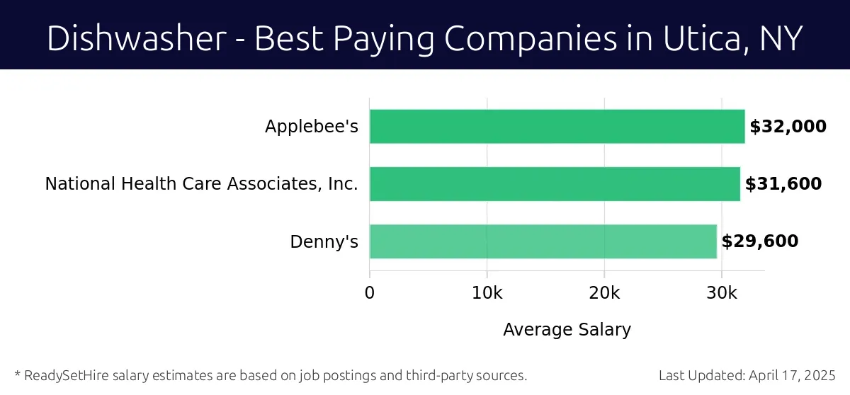 Graph displaying best paying company salaries for Dishwasher jobs in Utica, NY, highlighting Applebee's with the highest at $32,000 and Denny's with the lowest at $29,600.