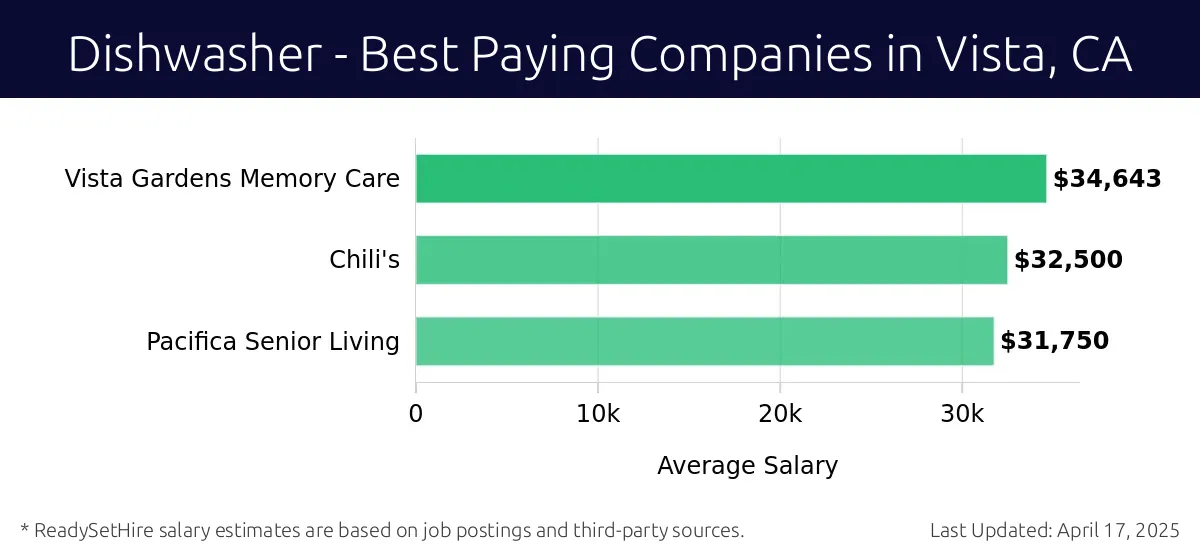 Graph displaying best paying company salaries for Dishwasher jobs in Vista, CA, highlighting Vista Gardens Memory Care with the highest at $34,643 and Pacifica Senior Living with the lowest at $31,750.