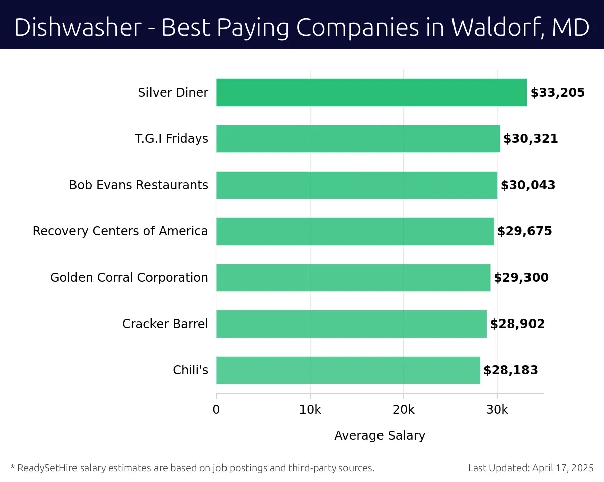 Graph displaying best paying company salaries for Dishwasher jobs in Waldorf, MD, highlighting Silver Diner with the highest at $33,205 and Chili's with the lowest at $28,183.