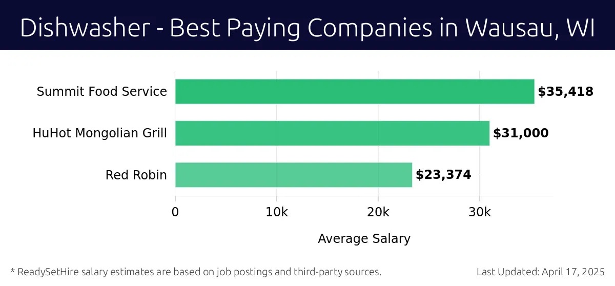 Graph displaying best paying company salaries for Dishwasher jobs in Wausau, WI, highlighting Summit Food Service with the highest at $35,418 and Red Robin with the lowest at $23,374.
