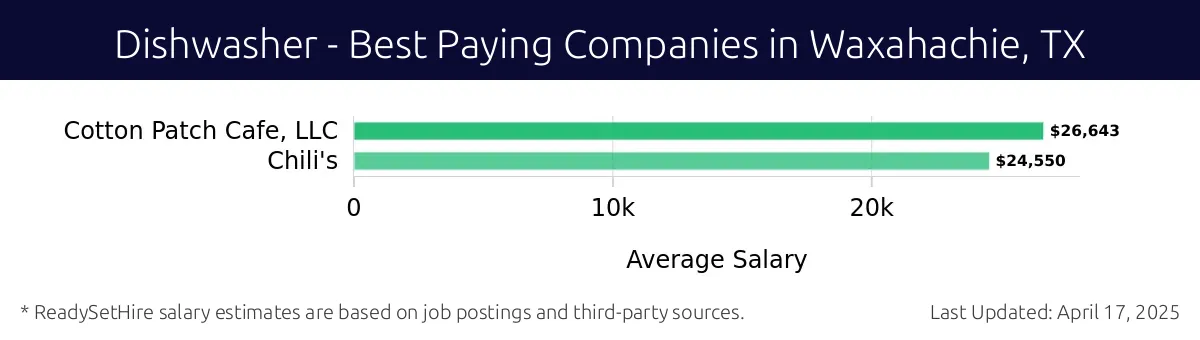 Graph displaying best paying company salaries for Dishwasher jobs in Waxahachie, TX, highlighting Cotton Patch Cafe, LLC with the highest at $26,643 and Chili's with the lowest at $24,550.