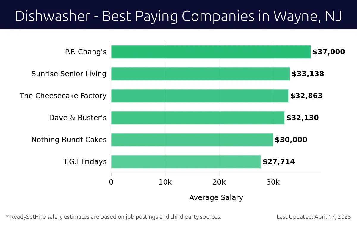 Graph displaying best paying company salaries for Dishwasher jobs in Wayne, NJ, highlighting P.F. Chang's with the highest at $37,000 and T.G.I Fridays with the lowest at $27,714.