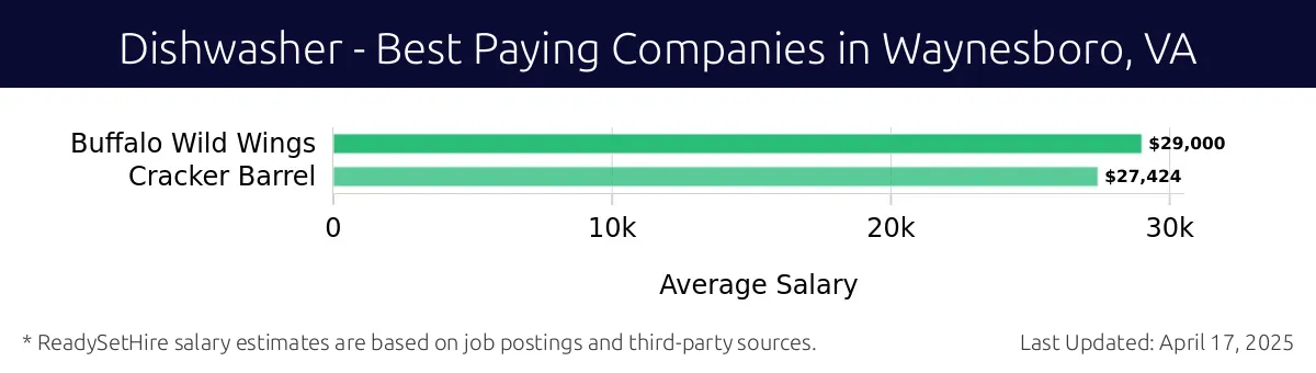 Graph displaying best paying company salaries for Dishwasher jobs in Waynesboro, VA, highlighting Buffalo Wild Wings with the highest at $29,000 and Cracker Barrel with the lowest at $27,424.
