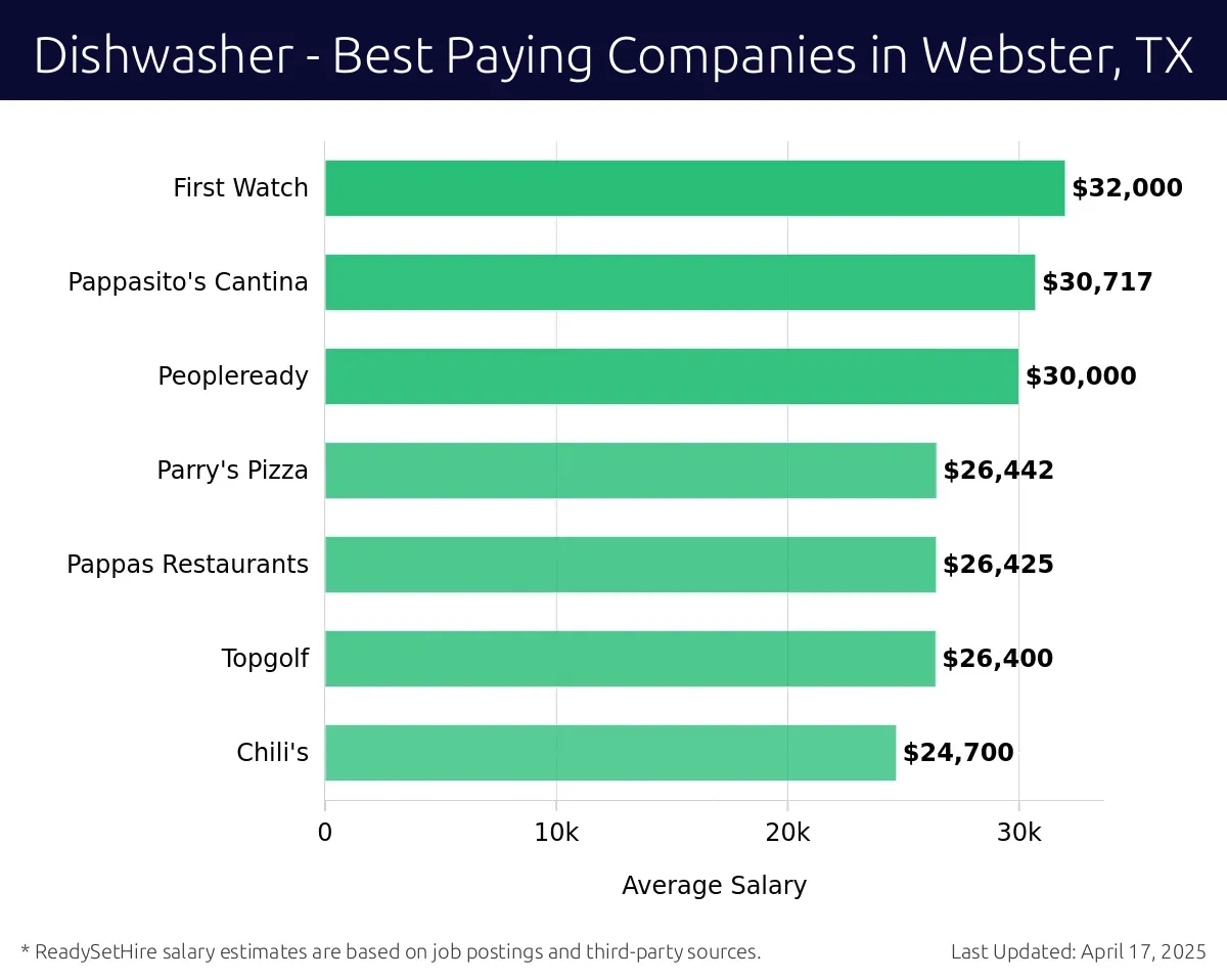 Graph displaying best paying company salaries for Dishwasher jobs in Webster, TX, highlighting First Watch with the highest at $32,000 and Chili's with the lowest at $24,700.