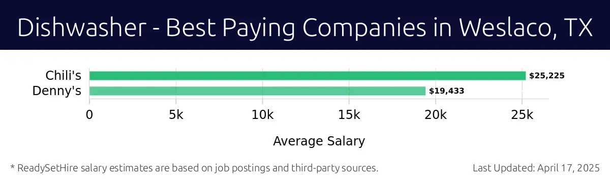 Graph displaying best paying company salaries for Dishwasher jobs in Weslaco, TX, highlighting Chili's with the highest at $25,225 and Denny's with the lowest at $19,433.