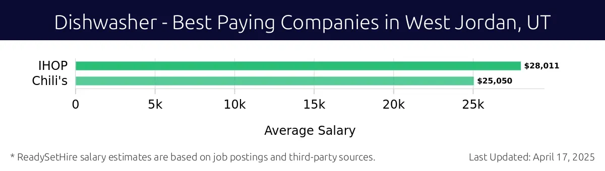 Graph displaying best paying company salaries for Dishwasher jobs in West Jordan, UT, highlighting IHOP with the highest at $28,011 and Chili's with the lowest at $25,050.