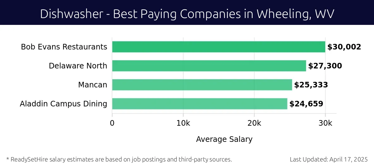 Graph displaying best paying company salaries for Dishwasher jobs in Wheeling, WV, highlighting Bob Evans Restaurants with the highest at $30,002 and Aladdin Campus Dining with the lowest at $24,659.