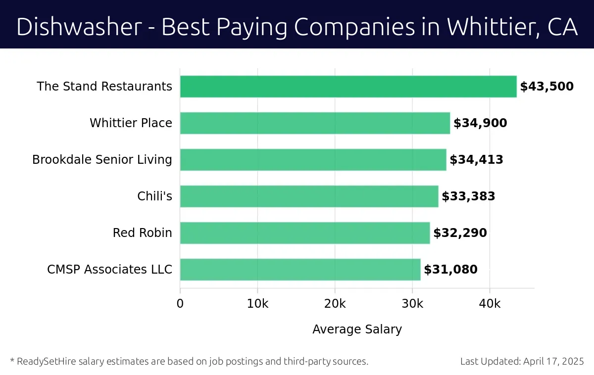 Graph displaying best paying company salaries for Dishwasher jobs in Whittier, CA, highlighting The Stand Restaurants with the highest at $43,500 and CMSP Associates LLC with the lowest at $31,080.