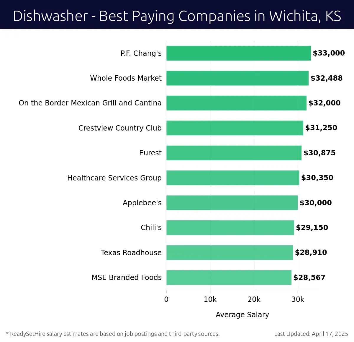 Graph displaying best paying company salaries for Dishwasher jobs in Wichita, KS, highlighting P.F. Chang's with the highest at $33,000 and MSE Branded Foods with the lowest at $28,567.