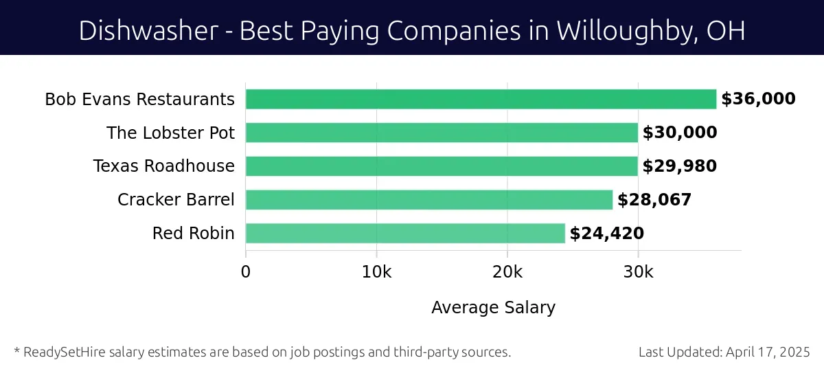 Graph displaying best paying company salaries for Dishwasher jobs in Willoughby, OH, highlighting First Watch with the highest at $36,000 and Red Robin with the lowest at $24,420.