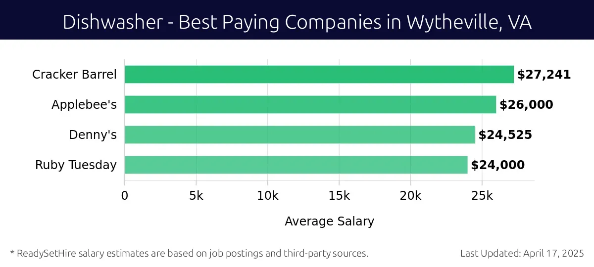 Graph displaying best paying company salaries for Dishwasher jobs in Wytheville, VA, highlighting Cracker Barrel with the highest at $27,241 and Ruby Tuesday with the lowest at $24,000.