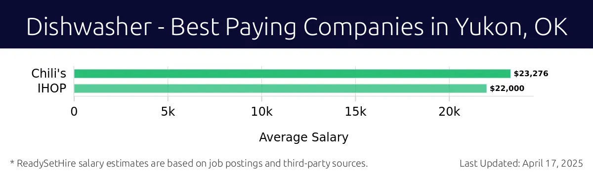Graph displaying best paying company salaries for Dishwasher jobs in Yukon, OK, highlighting Chili's with the highest at $23,276 and IHOP with the lowest at $22,000.