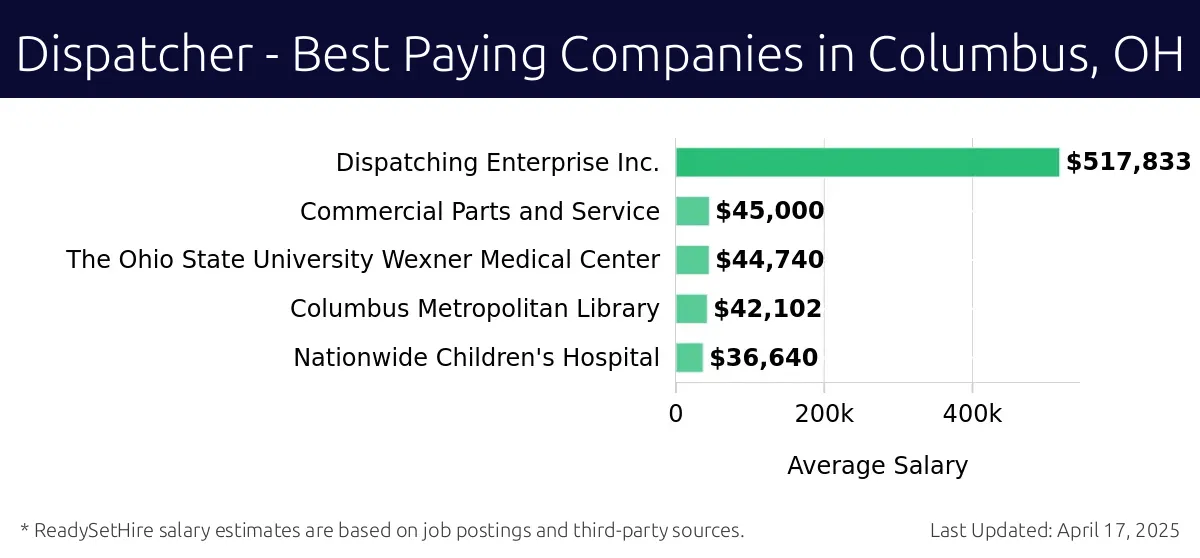 Graph displaying best paying company salaries for Dispatcher jobs in Columbus, OH, highlighting Dispatching Enterprise Inc. with the highest at $517,833 and Nationwide Children's Hospital with the lowest at $36,640.