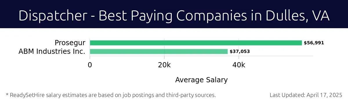 Graph displaying best paying company salaries for Dispatcher jobs in Dulles, VA, highlighting Prosegur with the highest at $56,991 and ABM Industries Inc. with the lowest at $37,053.