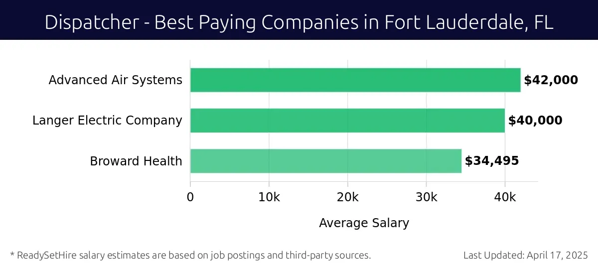 Graph displaying best paying company salaries for Dispatcher jobs in Fort Lauderdale, FL, highlighting Advanced Air Systems with the highest at $42,000 and Broward Health with the lowest at $34,495.