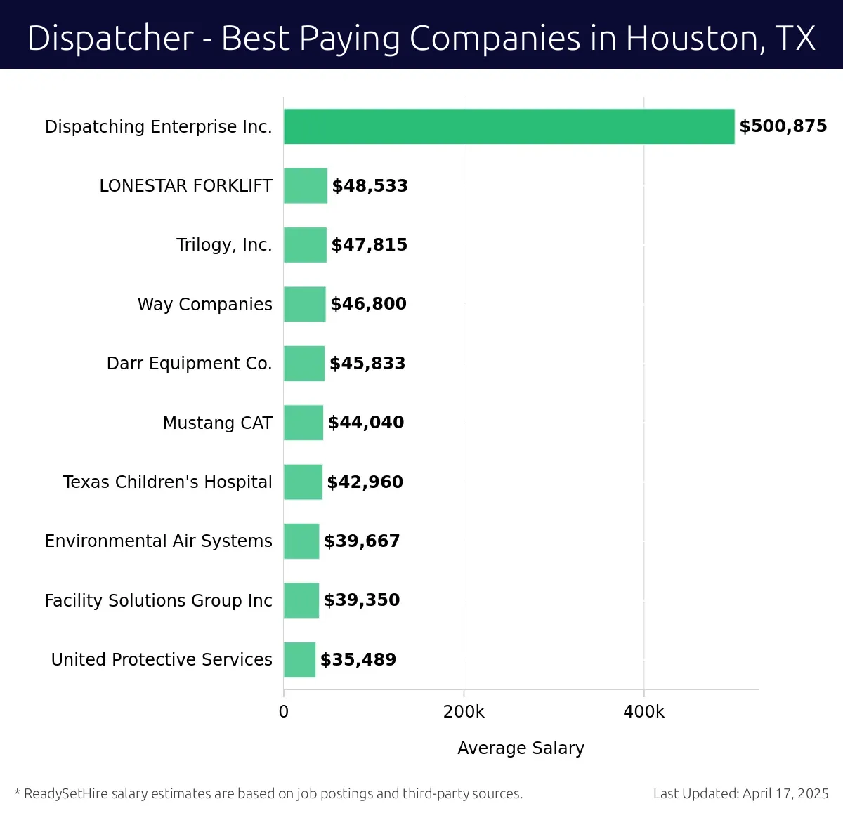 Graph displaying best paying company salaries for Dispatcher jobs in Houston, TX, highlighting Dispatching Enterprise Inc. with the highest at $500,875 and United Protective Services with the lowest at $35,489.