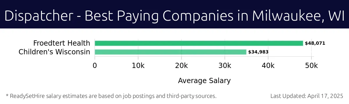 Graph displaying best paying company salaries for Dispatcher jobs in Milwaukee, WI, highlighting Froedtert Health with the highest at $48,071 and Children's Wisconsin with the lowest at $34,983.