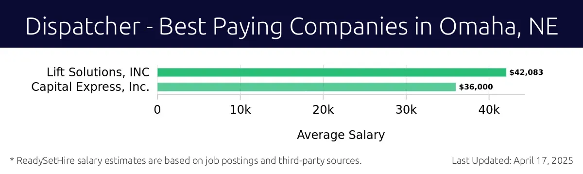 Graph displaying best paying company salaries for Dispatcher jobs in Omaha, NE, highlighting Lift Solutions, INC with the highest at $42,083 and Capital Express, Inc. with the lowest at $36,000.