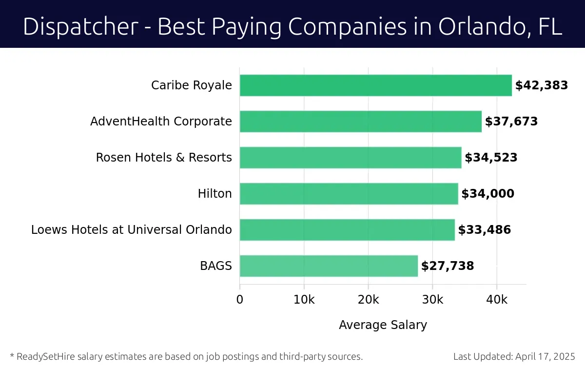Graph displaying best paying company salaries for Dispatcher jobs in Orlando, FL, highlighting Caribe Royale with the highest at $42,383 and BAGS with the lowest at $27,738.