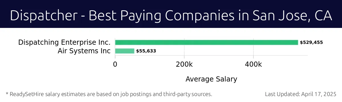Graph displaying best paying company salaries for Dispatcher jobs in San Jose, CA, highlighting Dispatching Enterprise Inc. with the highest at $529,455 and Air Systems Inc with the lowest at $55,633.
