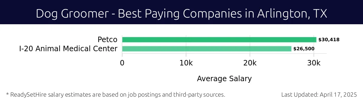 Graph displaying best paying company salaries for Dog Groomer jobs in Arlington, TX, highlighting Petco with the highest at $30,418 and I-20 Animal Medical Center with the lowest at $26,500.