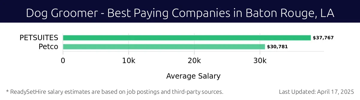 Graph displaying best paying company salaries for Dog Groomer jobs in Baton Rouge, LA, highlighting PETSUITES with the highest at $37,767 and Petco with the lowest at $30,781.