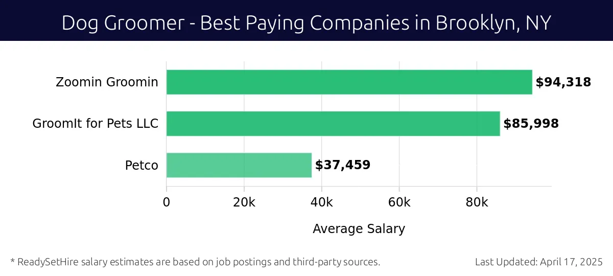 Graph displaying best paying company salaries for Dog Groomer jobs in Brooklyn, NY, highlighting Zoomin Groomin with the highest at $94,318 and Petco with the lowest at $37,459.