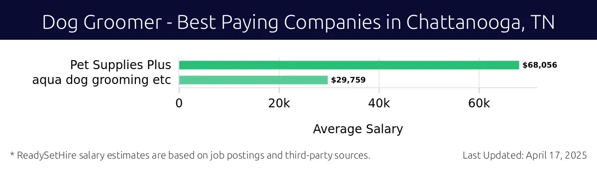 Graph displaying best paying company salaries for Dog Groomer jobs in Chattanooga, TN, highlighting Pet Supplies Plus with the highest at $68,056 and Pet Supplies Plus with the lowest at $68,056.