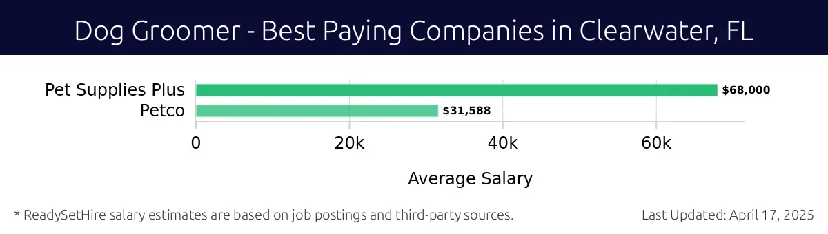 Graph displaying best paying company salaries for Dog Groomer jobs in Clearwater, FL, highlighting Pet Supplies Plus with the highest at $68,000 and Petco with the lowest at $31,588.