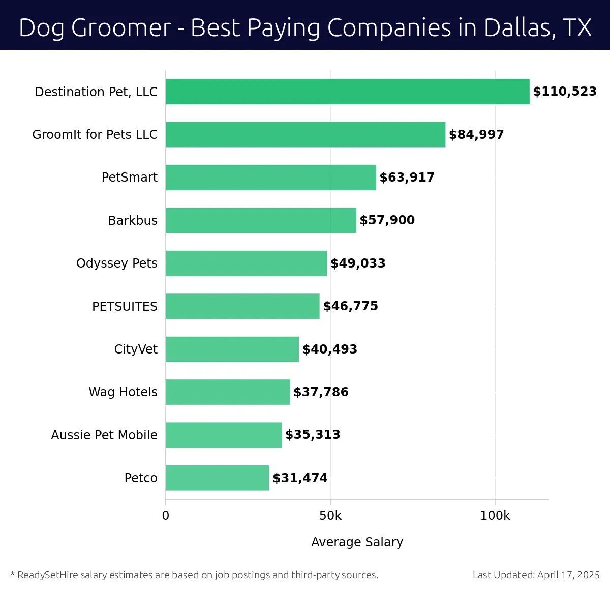Graph displaying best paying company salaries for Dog Groomer jobs in Dallas, TX, highlighting Destination Pet, LLC with the highest at $110,523 and Petco with the lowest at $31,474.