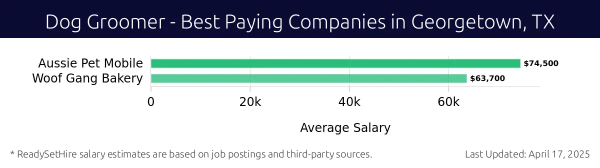 Graph displaying best paying company salaries for Dog Groomer jobs in Georgetown, TX, highlighting Aussie Pet Mobile with the highest at $74,500 and Woof Gang Bakery with the lowest at $63,700.
