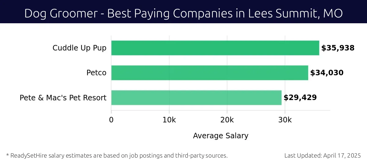 Graph displaying best paying company salaries for Dog Groomer jobs in Lees Summit, MO, highlighting Cuddle Up Pup with the highest at $35,938 and Pete & Mac's Pet Resort with the lowest at $29,429.