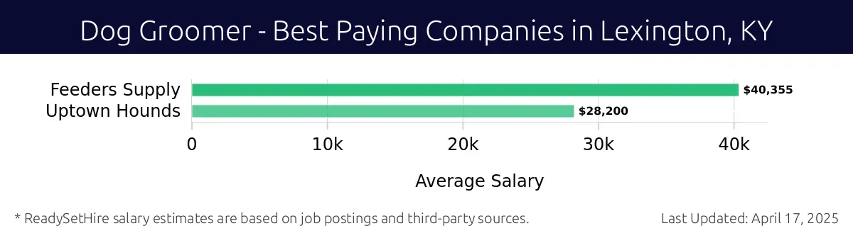 Graph displaying best paying company salaries for Dog Groomer jobs in Lexington, KY, highlighting Feeders Supply with the highest at $40,355 and Uptown Hounds with the lowest at $28,200.