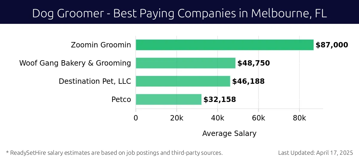 Graph displaying best paying company salaries for Dog Groomer jobs in Melbourne, FL, highlighting Zoomin Groomin with the highest at $87,000 and Petco with the lowest at $32,158.