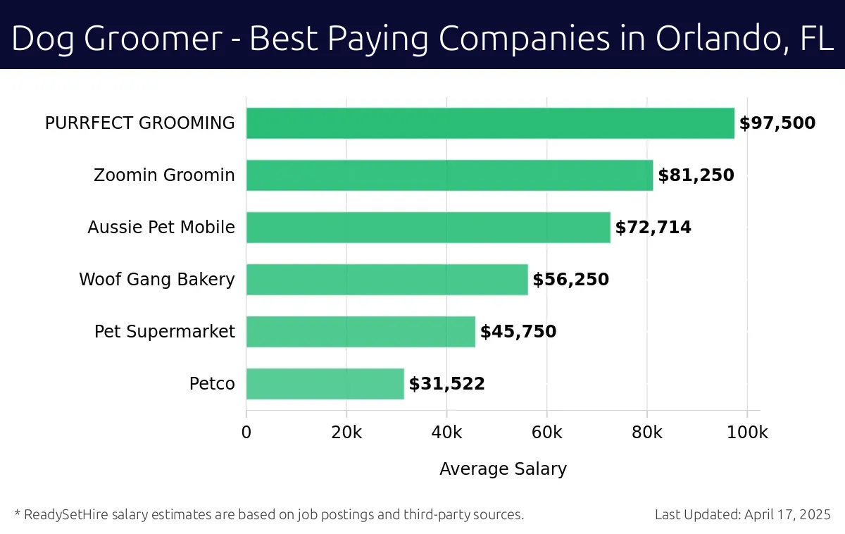 Graph displaying best paying company salaries for Dog Groomer jobs in Orlando, FL, highlighting PURRFECT GROOMING with the highest at $97,500 and Petco with the lowest at $31,522.