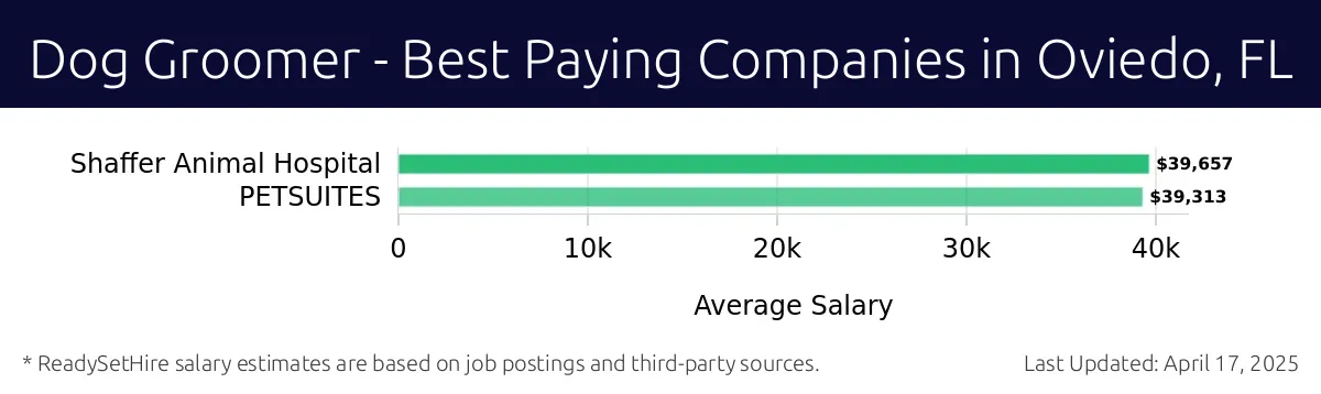 Graph displaying best paying company salaries for Dog Groomer jobs in Oviedo, FL, highlighting Shaffer Animal Hospital with the highest at $39,657 and PETSUITES with the lowest at $39,313.