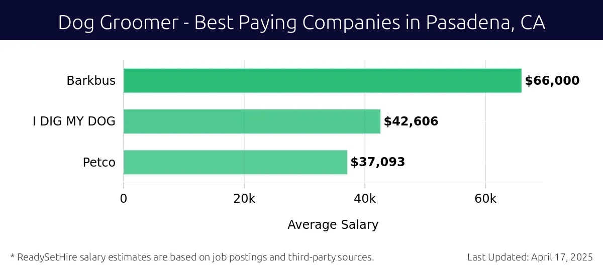 Graph displaying best paying company salaries for Dog Groomer jobs in Pasadena, CA, highlighting Barkbus with the highest at $66,000 and Petco with the lowest at $37,093.