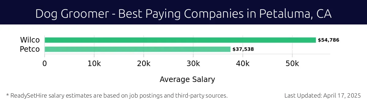 Graph displaying best paying company salaries for Dog Groomer jobs in Petaluma, CA, highlighting Wilco with the highest at $54,786 and Petco with the lowest at $37,538.