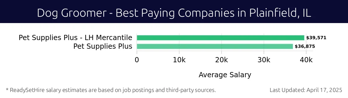 Graph displaying best paying company salaries for Dog Groomer jobs in Plainfield, IL, highlighting Pet Supplies Plus - LH Mercantile with the highest at $39,571 and Pet Supplies Plus with the lowest at $36,875.