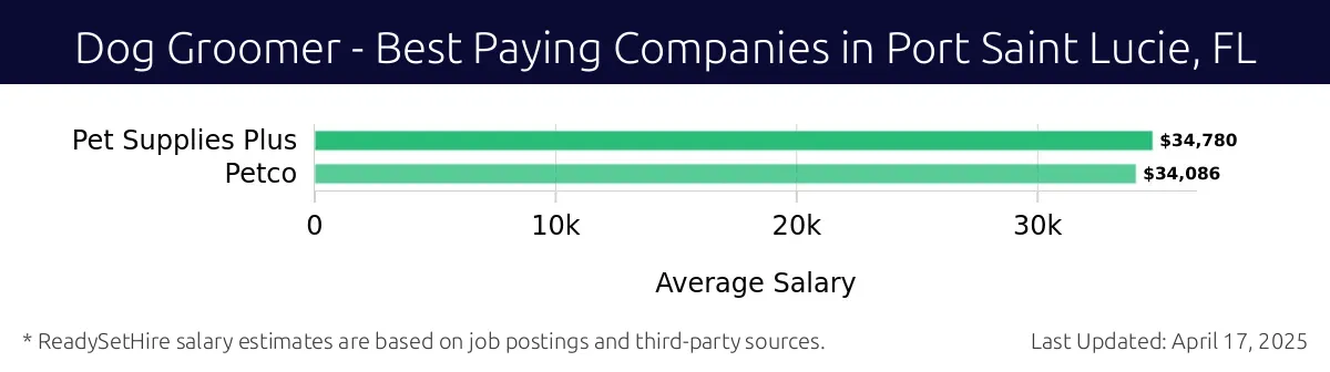 Graph displaying best paying company salaries for Dog Groomer jobs in Port Saint Lucie, FL, highlighting Pet Supplies Plus with the highest at $34,780 and Petco with the lowest at $34,086.