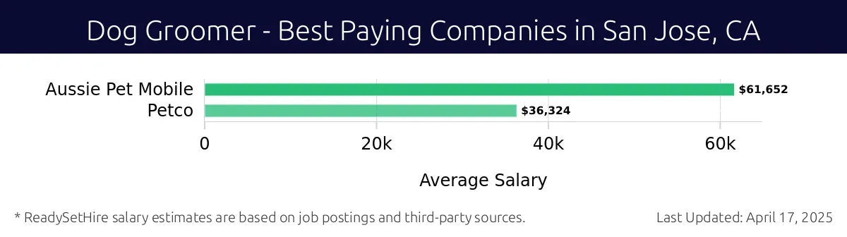 Graph displaying best paying company salaries for Dog Groomer jobs in San Jose, CA, highlighting Aussie Pet Mobile with the highest at $61,652 and Petco with the lowest at $36,324.
