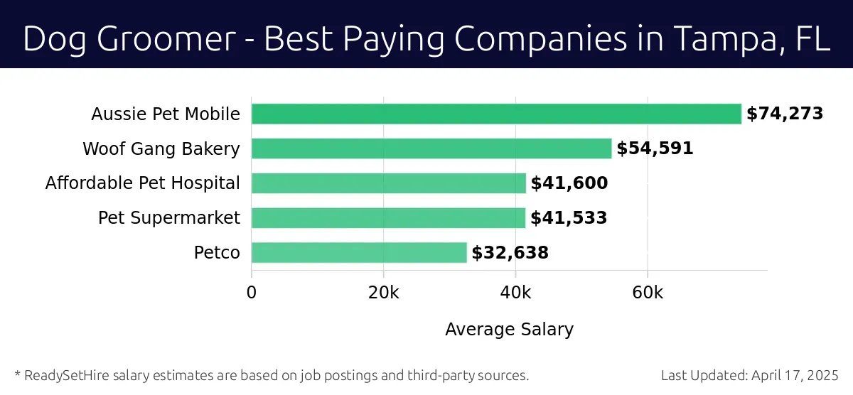 Graph displaying best paying company salaries for Dog Groomer jobs in Tampa, FL, highlighting Aussie Pet Mobile with the highest at $74,273 and Petco with the lowest at $32,638.