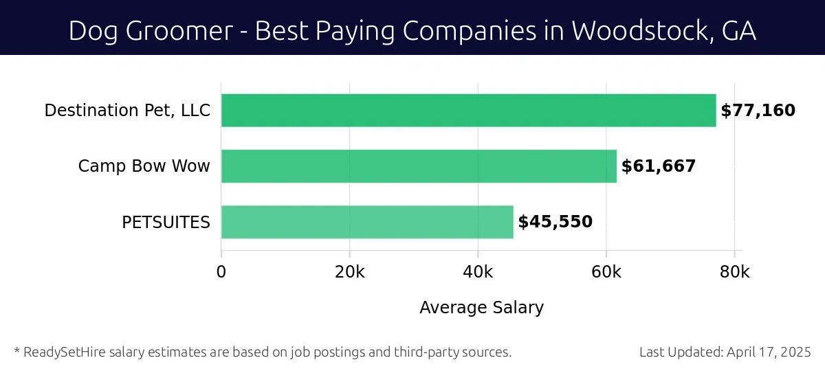 Graph displaying best paying company salaries for Dog Groomer jobs in Woodstock, GA, highlighting Destination Pet, LLC with the highest at $77,160 and PETSUITES with the lowest at $45,550.