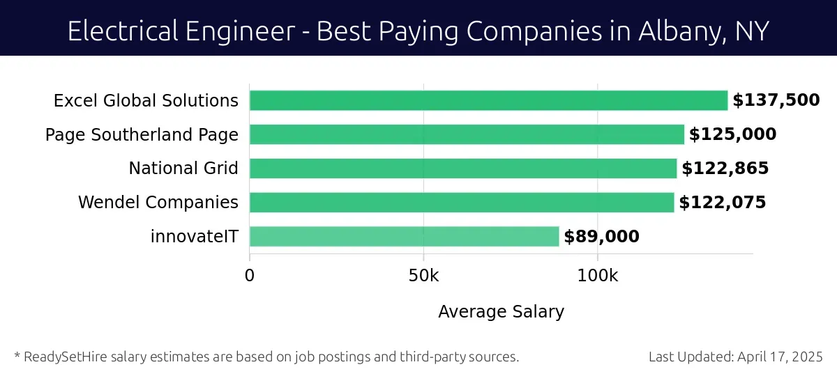 Graph displaying best paying company salaries for Electrical Engineer jobs in Albany, NY, highlighting Excel Global Solutions with the highest at $137,500 and innovateIT with the lowest at $89,000.