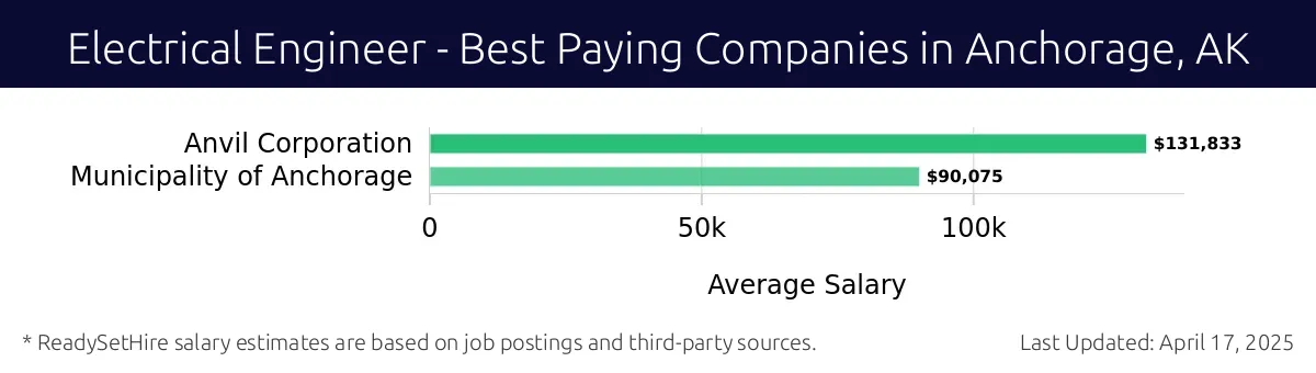 Graph displaying best paying company salaries for Electrical Engineer jobs in Anchorage, AK, highlighting Anvil Corporation with the highest at $131,833 and Municipality of Anchorage with the lowest at $90,075.