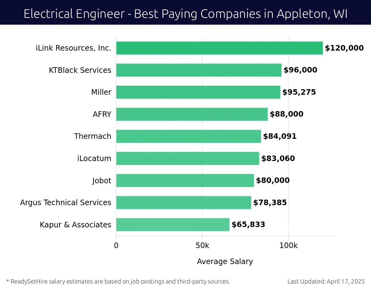 Graph displaying best paying company salaries for Electrical Engineer jobs in Appleton, WI, highlighting GulfStream Aerospace with the highest at $120,000 and Kapur & Associates with the lowest at $65,833.