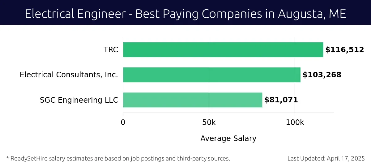 Graph displaying best paying company salaries for Electrical Engineer jobs in Augusta, ME, highlighting TRC with the highest at $116,512 and SGC Engineering LLC with the lowest at $81,071.